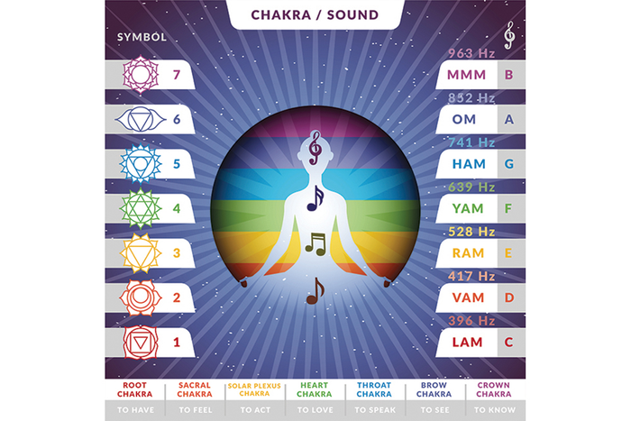 Chart of Chakra sounds